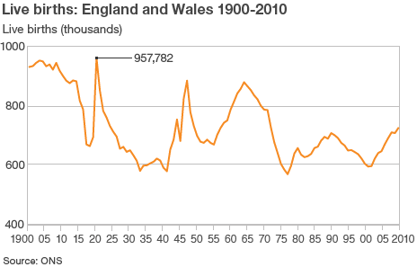 Live Births: UK & Wales 1900 - 2010