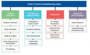 Travel & Tourism Competitiveness Index