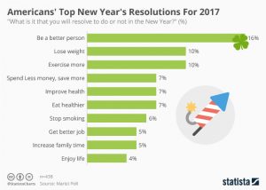 New Year's Resolutions 2017