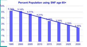 Percentage of population 65+ using SNF