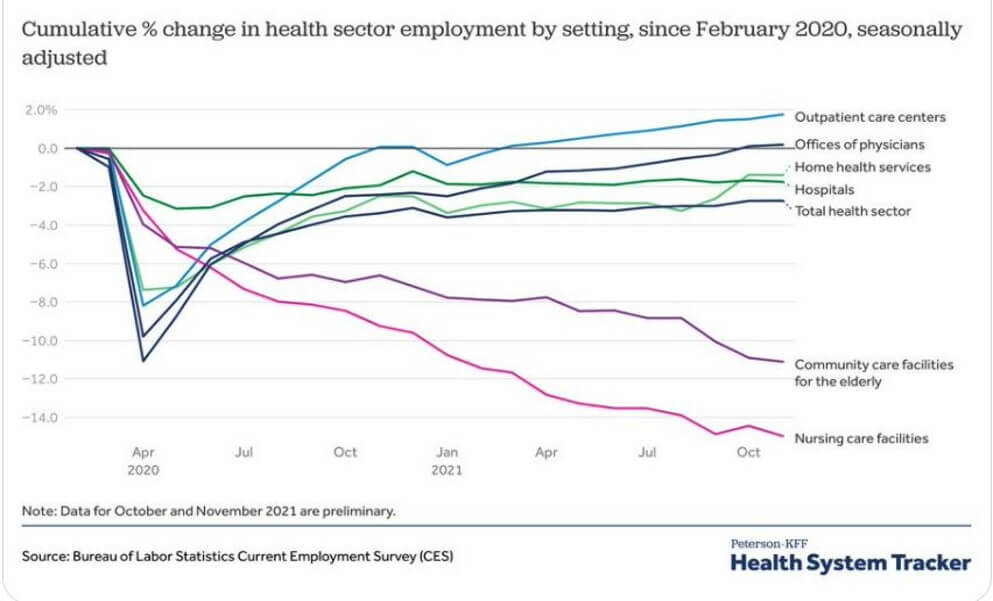 chnage in health sector employment