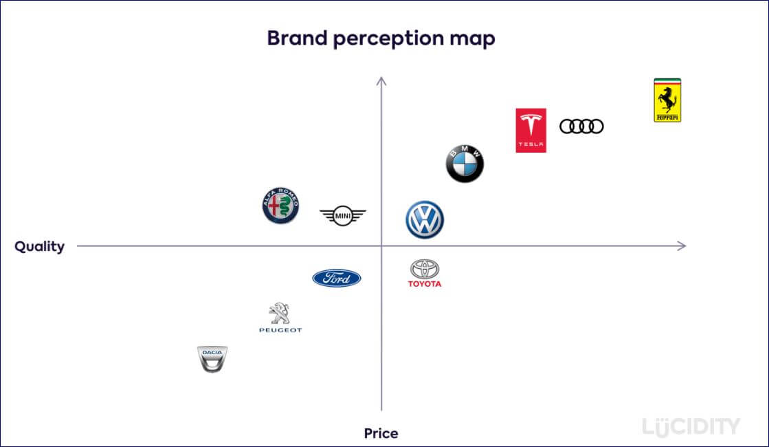 Perceptual Map -Automotive Brands