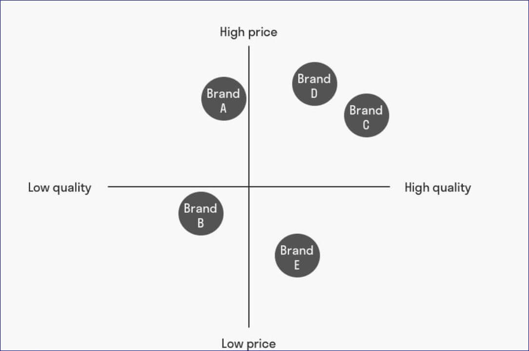 Perceptual Map - Hospital Brands